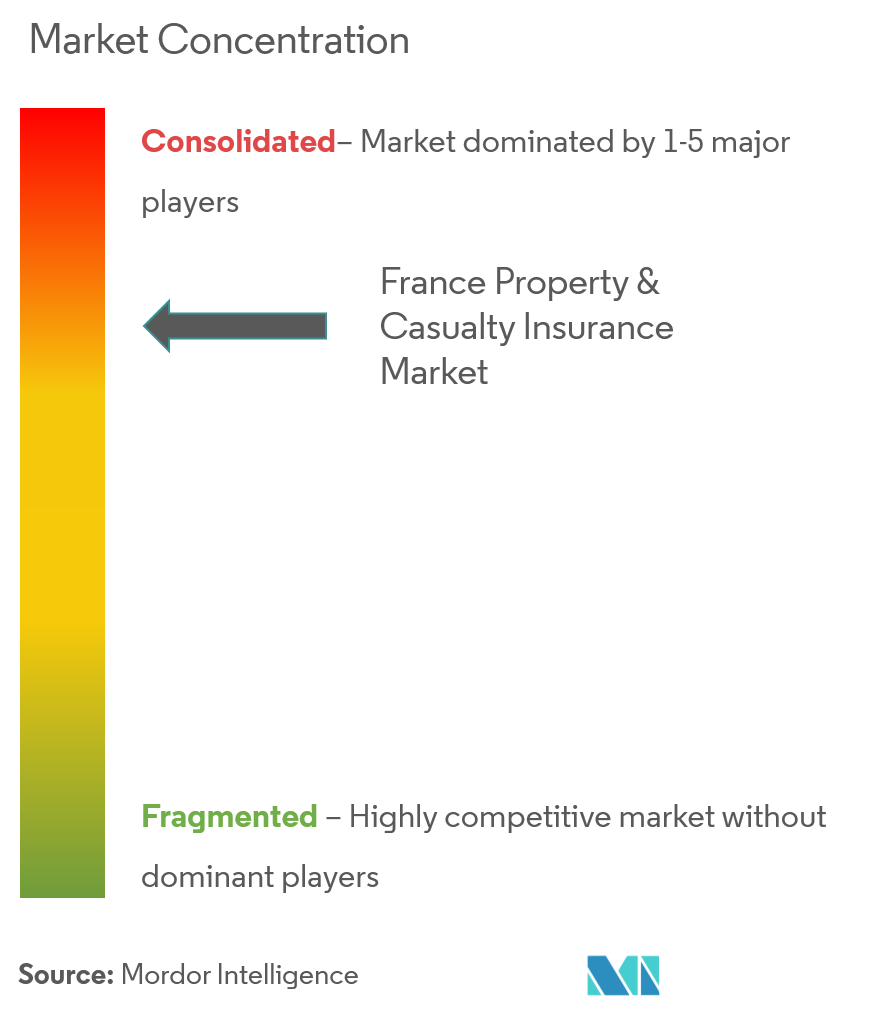 France Property And Casualty Insurance Market